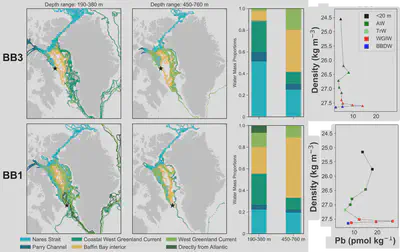 The relative contribution of Arctic waters vs. Atlantic derived waters –having a higher dissolved Pb signature due to anthropogenic contamination– is reflected in the dPb profiles. At station BB3 the greater contribution  of Arctic waters mixing with Atlantic derived water result in a modest increase in dPb in the ~400-800 m range, while at BB1 the larger proportion of Atlantic waters clearly translate in much higher dPb at this station.