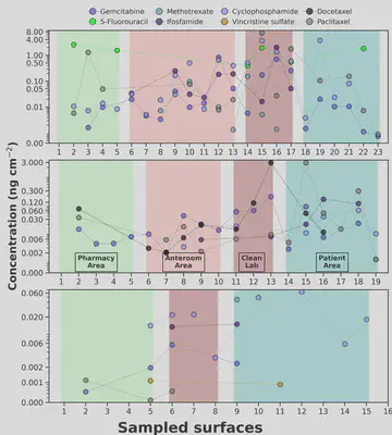 Concentrations of cytotoxic drugs detected on different surfaces at three different Argentinean Hospitals (top to bottom panels; note logarithmic scale of y axis). While there is a high concentration of these hazardous drugs in the clean lab area, where only trained personnel is allowed, the notably high values measured in the patient area (e.g., 5-fluorouracil, cyclophosphamide) are of grater concern to public health given the lack of personal protective equipment and unrestricted nature of this area.