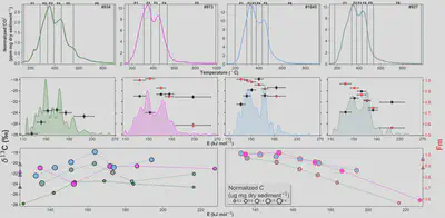 This figure displays the carbon dioxide (CO2) evolution during ramped oxidation analyses of selected surficial sediment samples from the Rio de La Plata Estuary, Argentina, as well as, the modeled activation energy of such samples and the isotopic composition of CO2 at selected temperature intervals. A clear difference in the activation energy space and isotopic composition is observed between the samples located in the upper sector of the river (e.g., #927), yielding more depleted δ13OC values, older ages (lower Fm values) and higher activation energy, and sediments in the outer zone (salinity > 20 PSU; e.g., #1045) having lower activation energy (i.e., labile material), enriched δ13OC and younger OC.